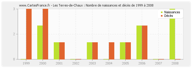 Les Terres-de-Chaux : Nombre de naissances et décès de 1999 à 2008